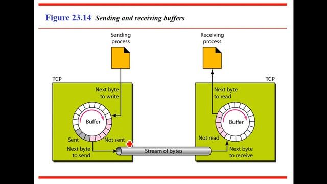 Process to Process Delivery using Transmission Control Protocol TCP Part 2
