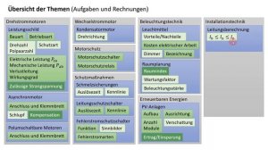 Übersicht Prüfungsthemen (Aufgaben und Rechnungen) - Prüfungsvorbereitung - Gesellenprüfung Teil 2