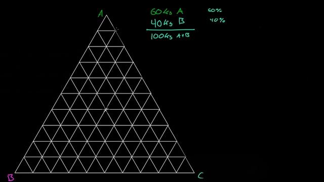 Ternary Diagram Basics