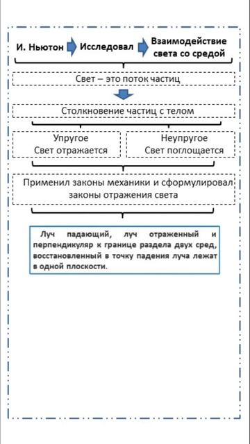 Отражение света, законы отражения света, плоские зеркала #школа #education