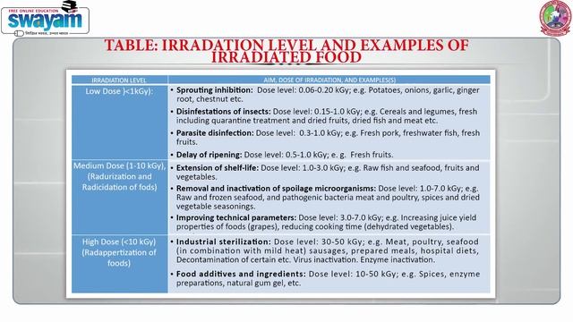 Food Microbiology - Preservation of food by physical methods - Radiation