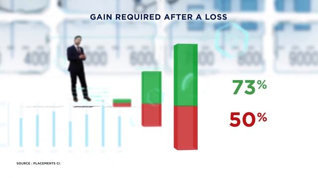 How much gain does it take to recover from a loss? - Pascal Ricard