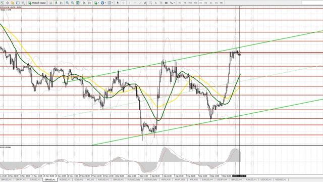 Прогноз GBPUSD на 10 декабря. Бесплатные сигналы форекс смотреть онлайн