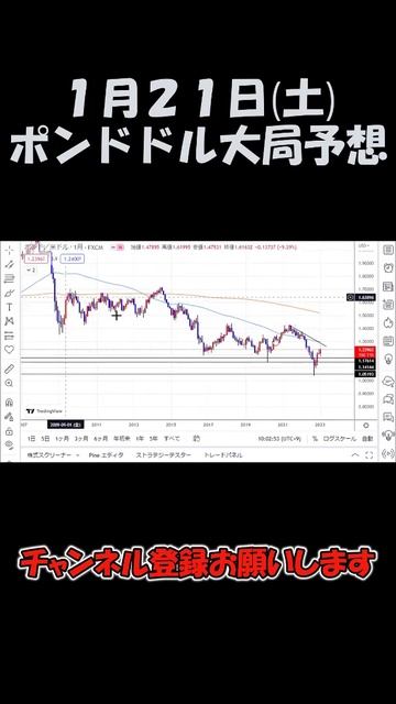 1月21日ポンドドル大局予想切り抜き【海外FX投資】 #shorts