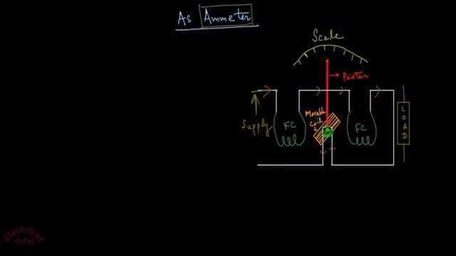 Electrodynamometer type Instrument as Voltmeter & Ammeter l Electrodynamometer Instrument working