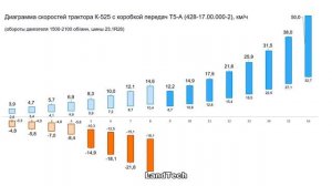 Новый трактор КИРОВЕЦ К-530 и самый быстрый Российский трактор К-525! Обзор и тест-драйв!