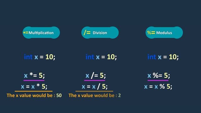 C# Tutorial - Basic - 061 - Assignment Operators