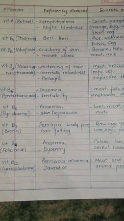 Vitamins and their deficiency diseases @shabisa tutorial #biology #shabisatutorial