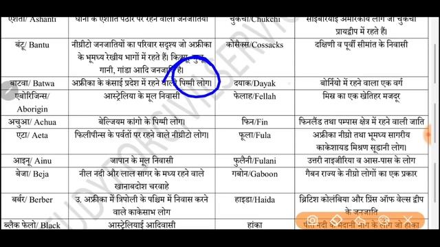 Day-8 🔥 UPPSC 2020 PRE special gs papa revision studyforcivilservices uppcs up psc pcs latest news