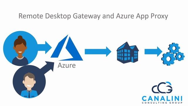 Remote Desktop Gateway with Azure App Proxy