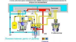 Работа крана машиниста усл.№395 отпуск 2 -ым положение после торможения