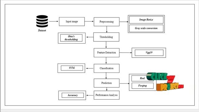 Python Machine Learning and Deep Learning Project - Offline Signature verification - ClickMyProject