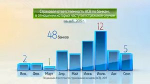 Россия в цифрах  Страховые выплаты вкладчикам банков с отозванной лицензией