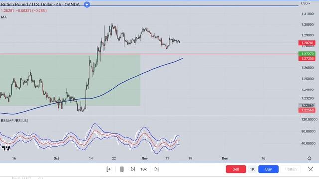 A Profitable Trading Strategy Using Technical Analysis | High Win Rate System | Tunc_Tg