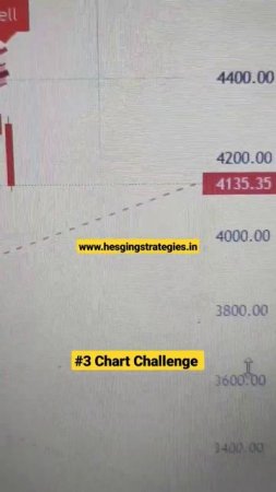 #3 chart Challenge #shorts #short #algotrading