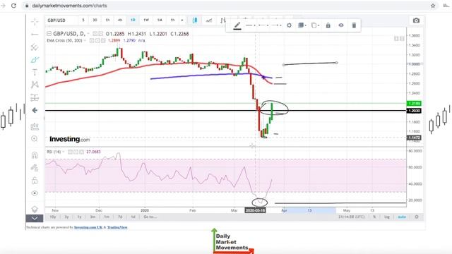 GBP/USD Forecast for March 27th, 2020 смотреть онлайн