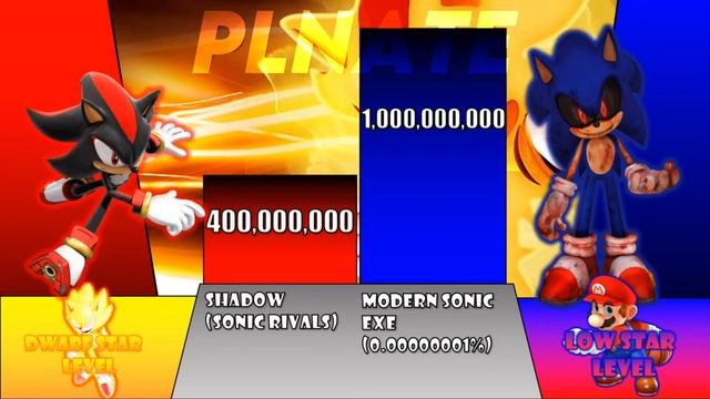 Shadow Vs Sonic Exe Power Levels(Canon&Non Canon) смотреть онлайн