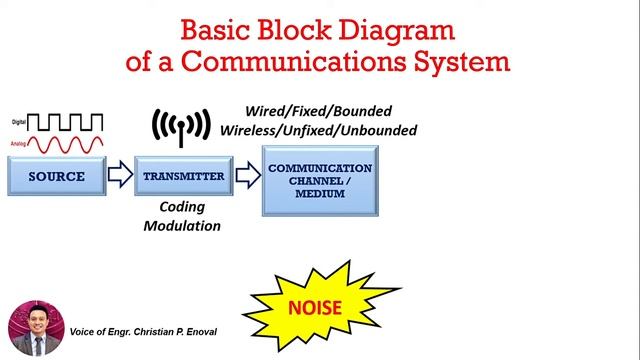 Basic Block Diagram of a Communications System смотреть онлайн