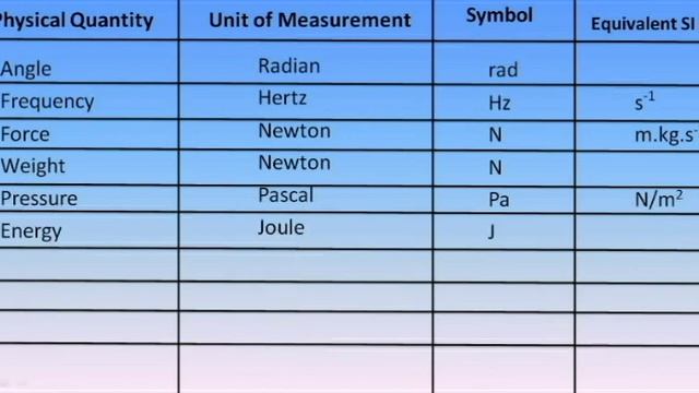 SI Units of Measurement - Physics - General study - TNPSC