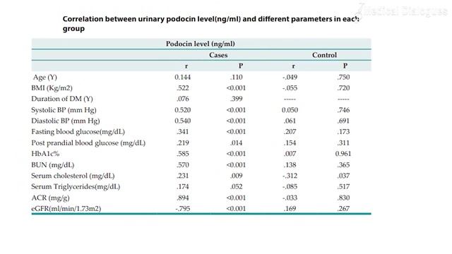 Urinary Podocin as an Early Prognostic Indicator of Renal Injury in Diabetic Nephropathy