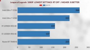 Intel core ultra 7 155H VS Intel core Ultra 5 125H vs R7 7840S RX 780M VS ULTRA 155H gaming test