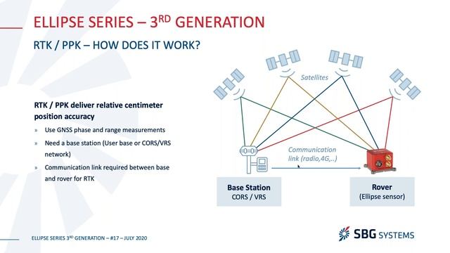 Webinar | Ellipse Series Third Generation by SBG Systems