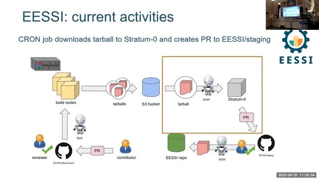 EESSI: status update (April 2023) смотреть онлайн