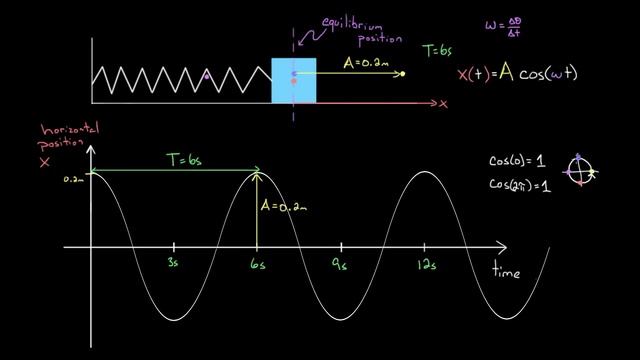 Equation for simple harmonic oscillators | Physics | Khan Academy смотреть онлайн