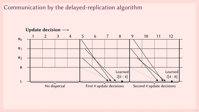 Coordination-free Byzantine Replication with Minimal Communication Costs. ICDT 2020