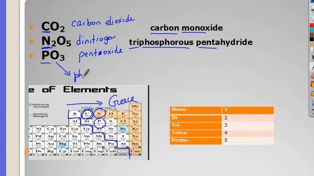 Naming Compounds and Writing Formulas Heritage High School Chemistry