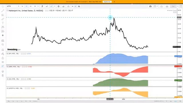 Matterport | Rounding-bottom & 50 DMA Support | ($MTTR)