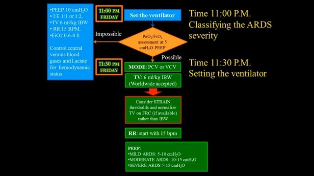 The Friday night safe ventilation guidelines Luciano Gattinoni 2014