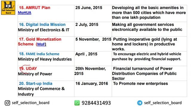 ALL GOVERNMENT SCHEMES IN NEWS | CDS 1 2023 | NDA 1 2023 | Shubham Varshney смотреть онлайн