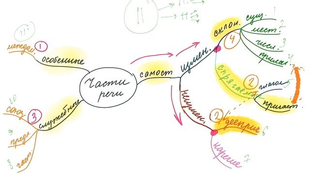 Русский языка 10-11 класса. Часть 1 смотреть онлайн