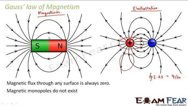 Physics Matter & Magnetism part 9 (Gauss law of magnetism) CBSE class 12 смотреть онлайн
