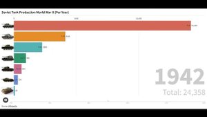 Soviet Tank Production During World War II 1940 - 1945 (Per Year)