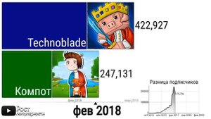 Technoblade vs Компот - гонка подписчиков [2013-2022]