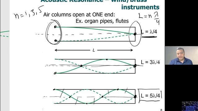 Sound and Acoustic Resonance