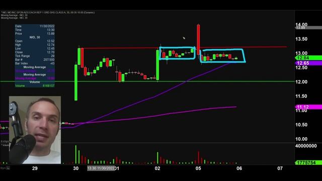 NIO Stock Day Trading Highlights - Simplified Technical Analysis for Mon Dec 5, 2022 смотреть онлайн