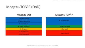 ✅ Глава 1. 10 Модель TCP⧸IP [ffwGx-e-y94]
