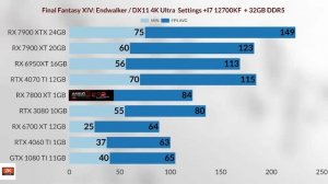 RX 7800 XT VS RTX 4070 Tİ VS RX 7900 XT VS 6950 XT VS 3080 VS 4060 Tİ VS RX 7900 XTX VS GTX 1080 TI