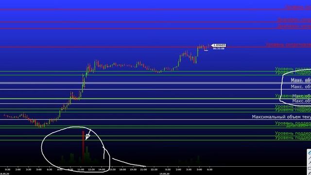 Анализ рынка EUR/USD - применение торговых объемов на бинарных опционах!