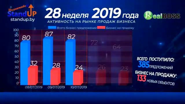 Продажа Бизнеса. Динамика рынка. 28 неделя 2019 (среда)