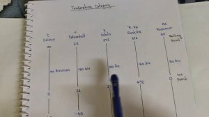 Temperature units converter formula calculation method, with:- Bhanu Singh