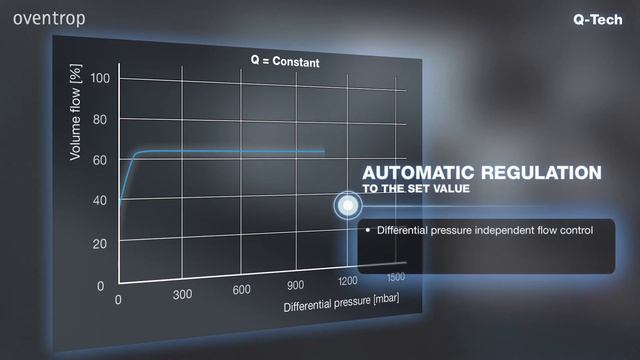 Oventrop „Q-Tech" - automatic hydronic balancing (english)