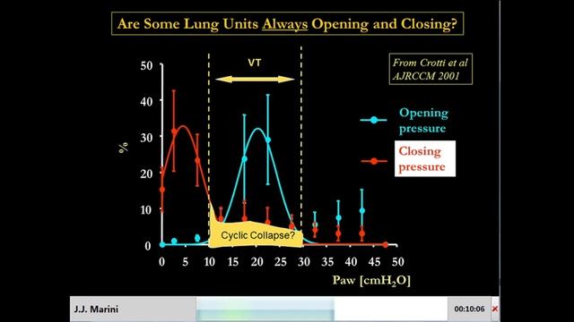 PEEP must be set to keep the lung fully open Marini J.J