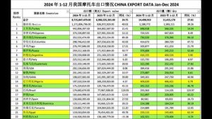 Экспорт китайских мотоциклов в Россию в 2024 году.