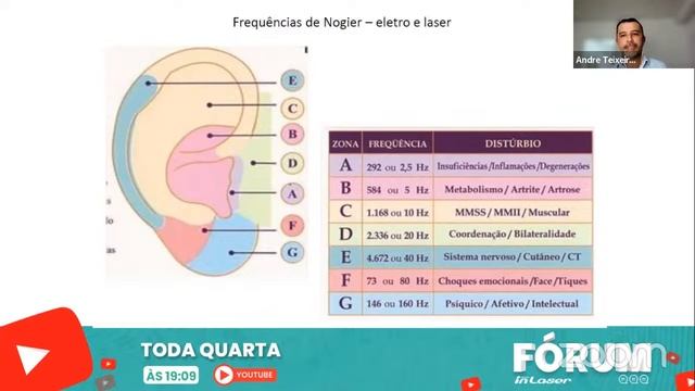 FÓRUM IN LASER - #55 LASERPUNTURA: FREQUÊNCIAS DE NOGIER E REININGER - 22/05/2023 смотреть онлайн