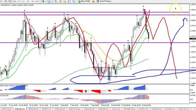 EUR/USD, GBP/USD Analysis & Setups 18-19 Feb '18 смотреть онлайн