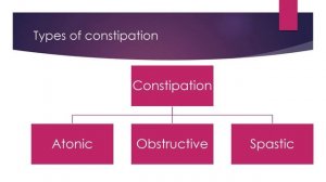 CONSTIPATION I THERAPUTIC NUTRITION I NEP 2020 I FOOD , NUTRITION & HYGEINE